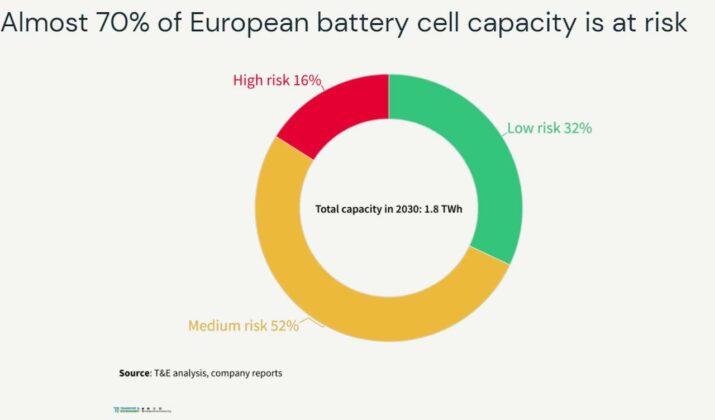 Risc baterii mașini electrice Europa